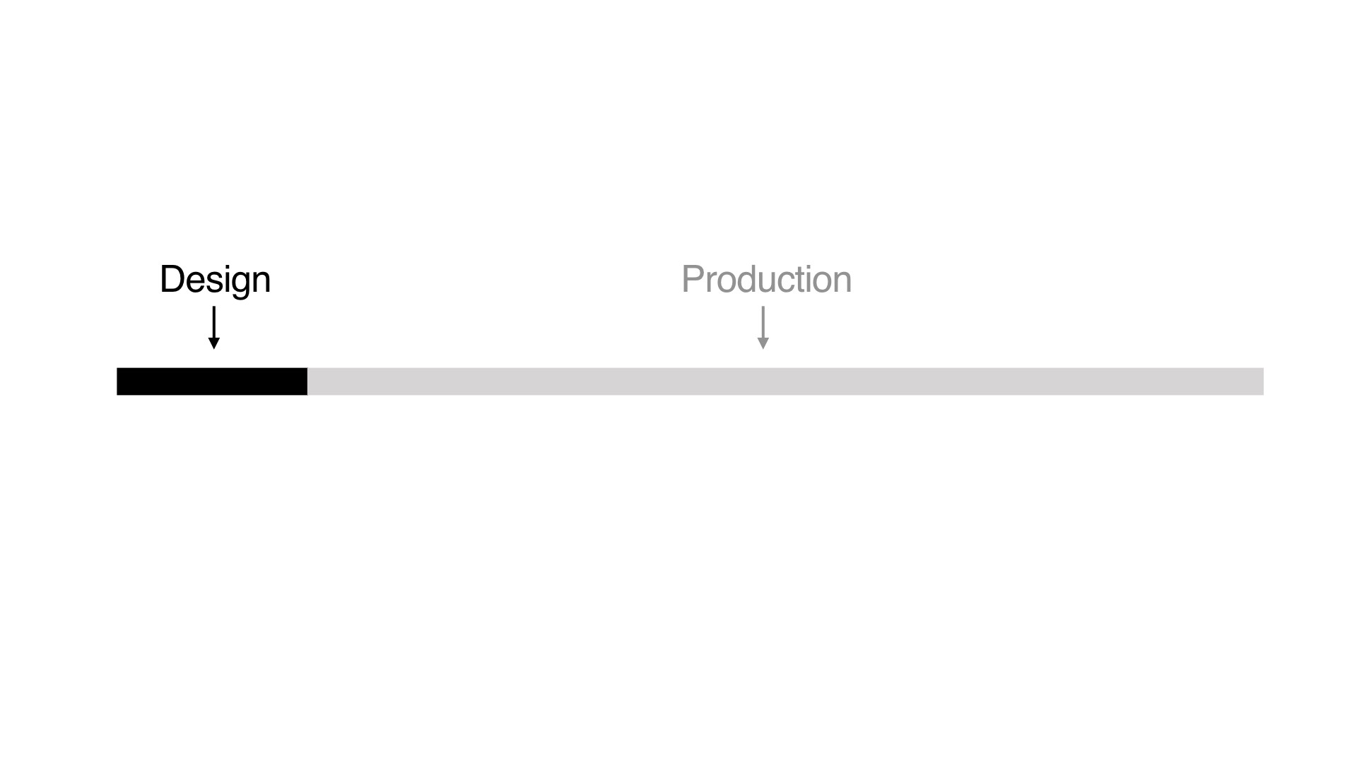 Visual that illustrate design being smaller than production.