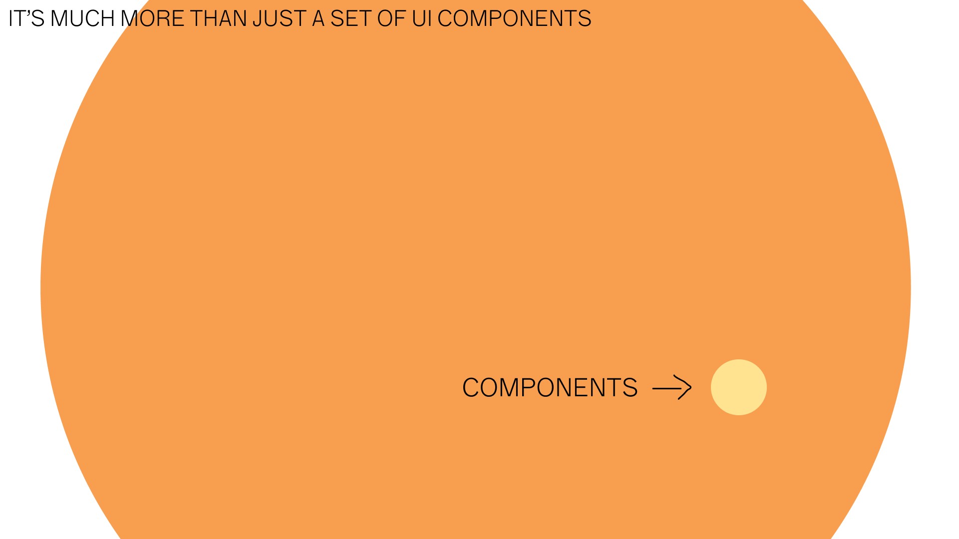 Diagram showing how visual component being just a very small fraction of a design system.