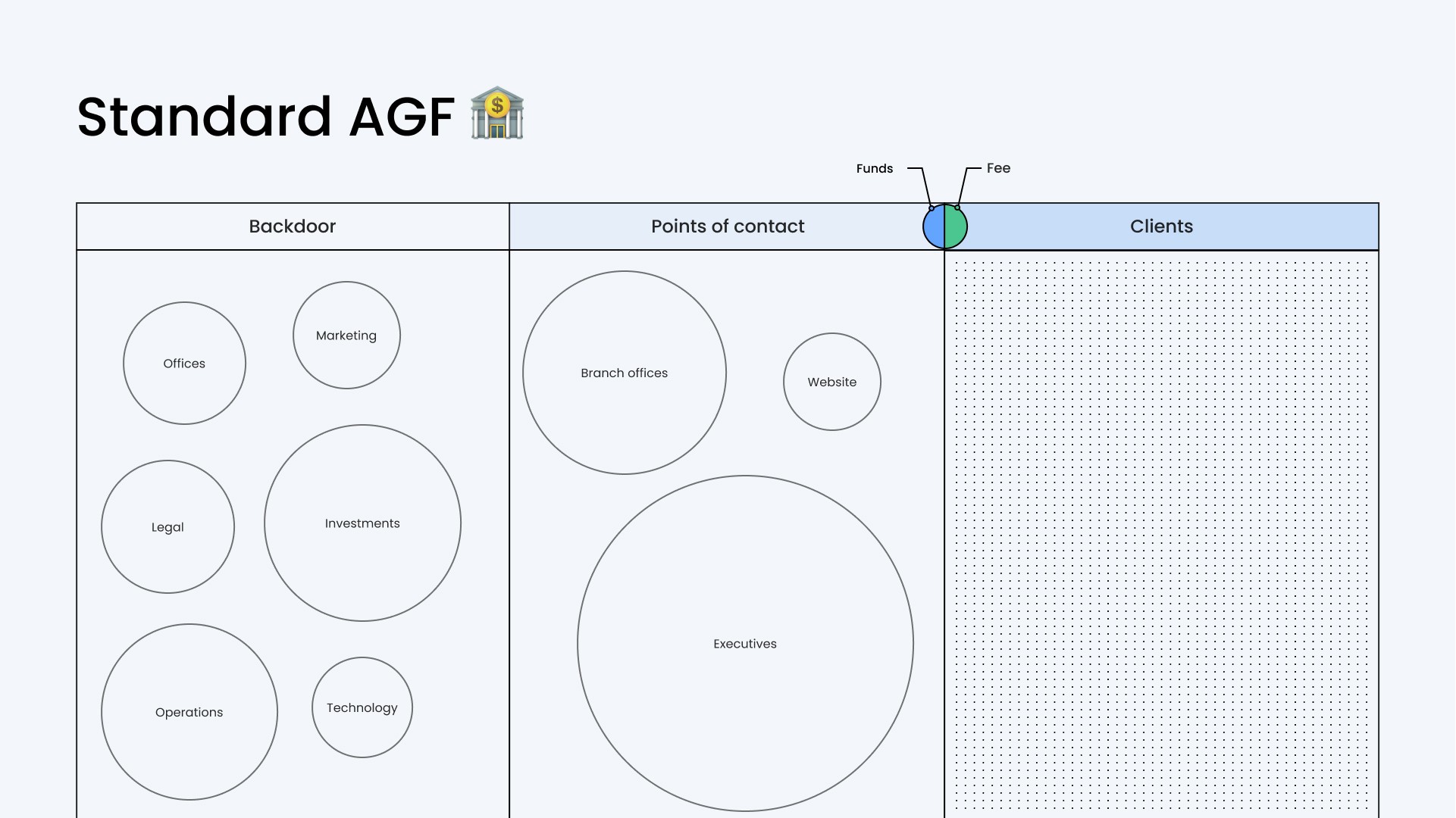 Diagram showcasing the workings of conventional fund managers, that have a thick layer of points of contact between clients and the technology.