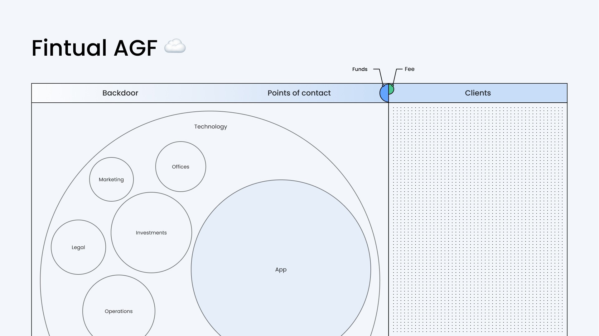 Adapted diagram showcasing Fintual's workings, that have no layer of points of contact between clients and the technology.