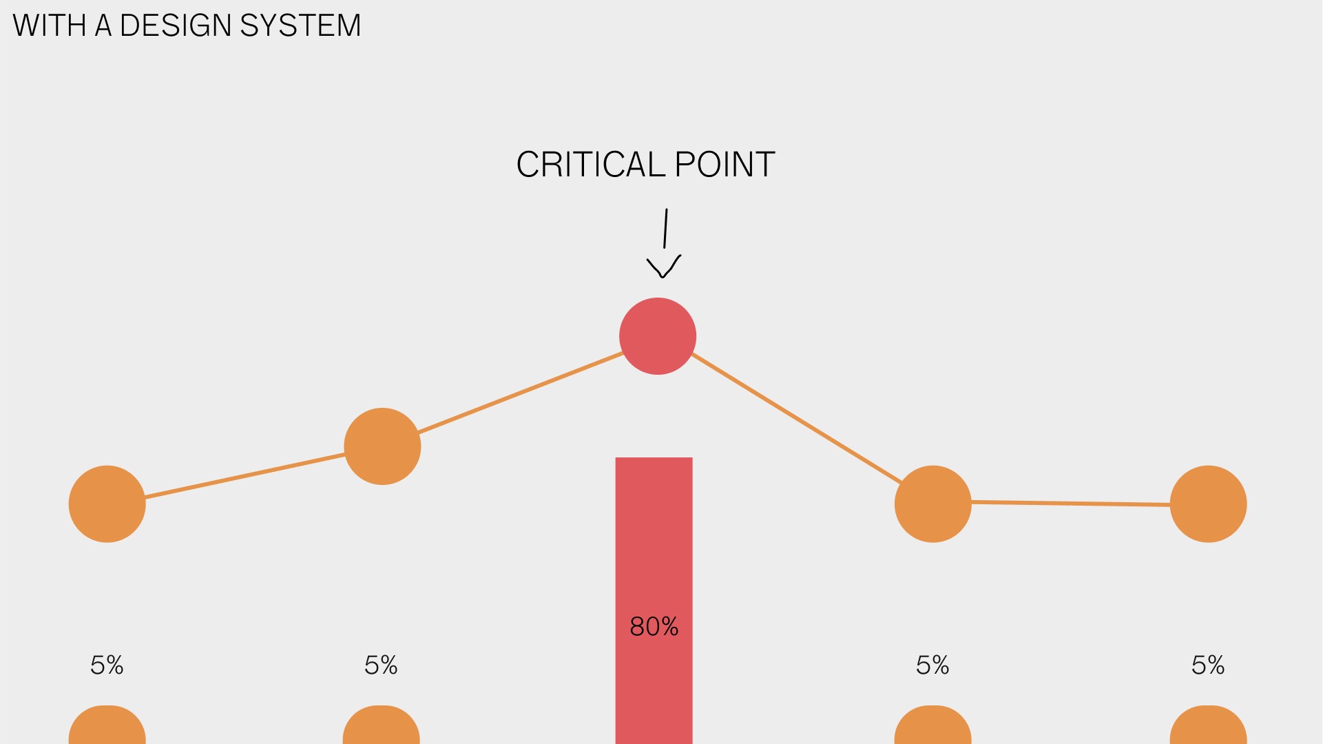 Line diagram showcasing feature design with low effort for easy steps and high effort for important step.'