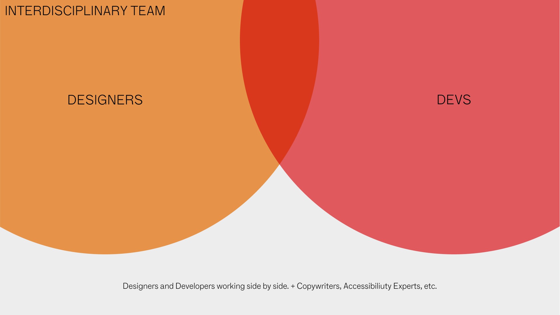Venn diagram of two meeting circles: designers and developers.