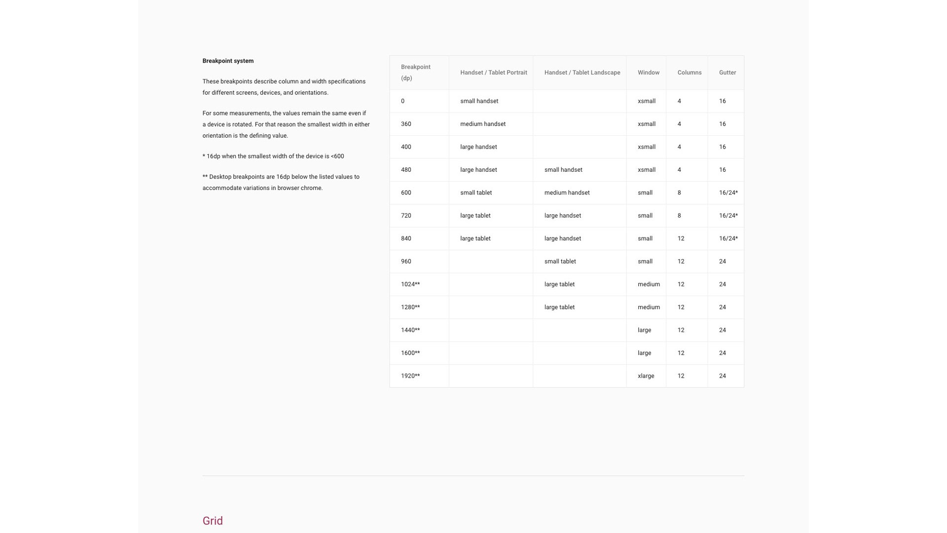 Table of viewport breakpoints and their multiple specifications taken from Material Design.