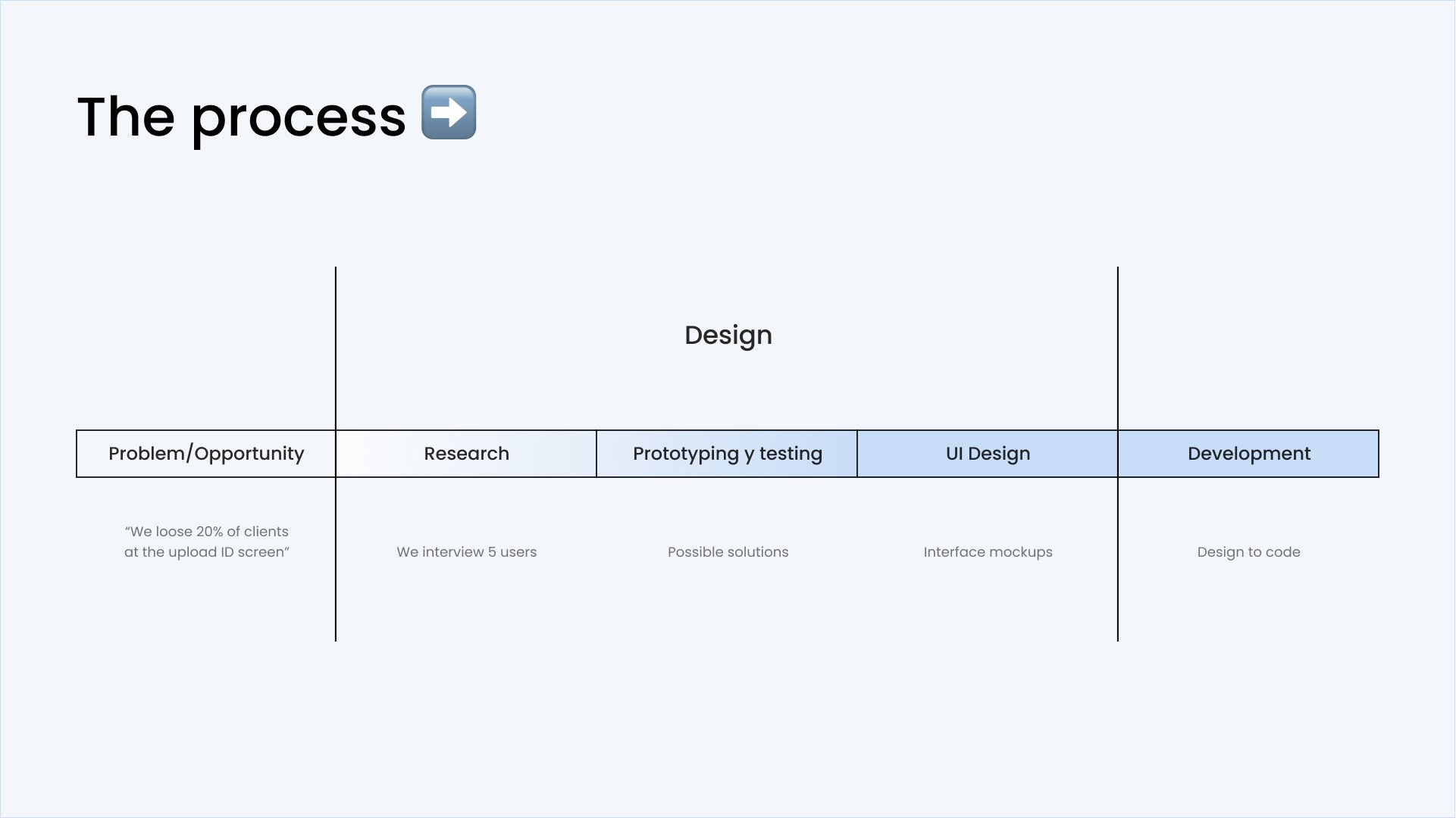 Regular design process diagram that shows five different steps in a line.