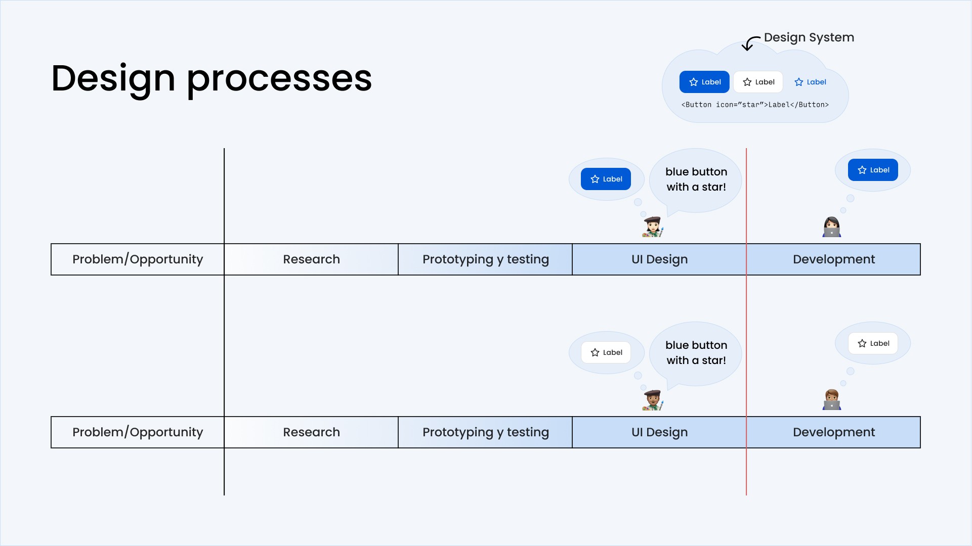 A design system flout on top of two independent design processes that arrive to consistent results for similar UI component.