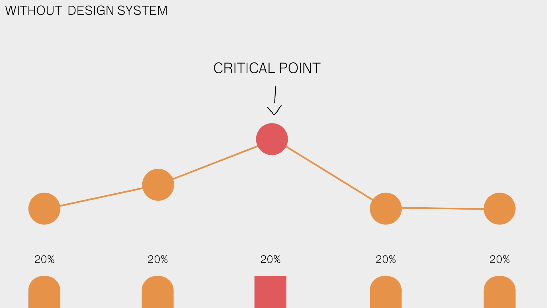 Line diagram showcasing feature design with uniform effort needed for all steps.'