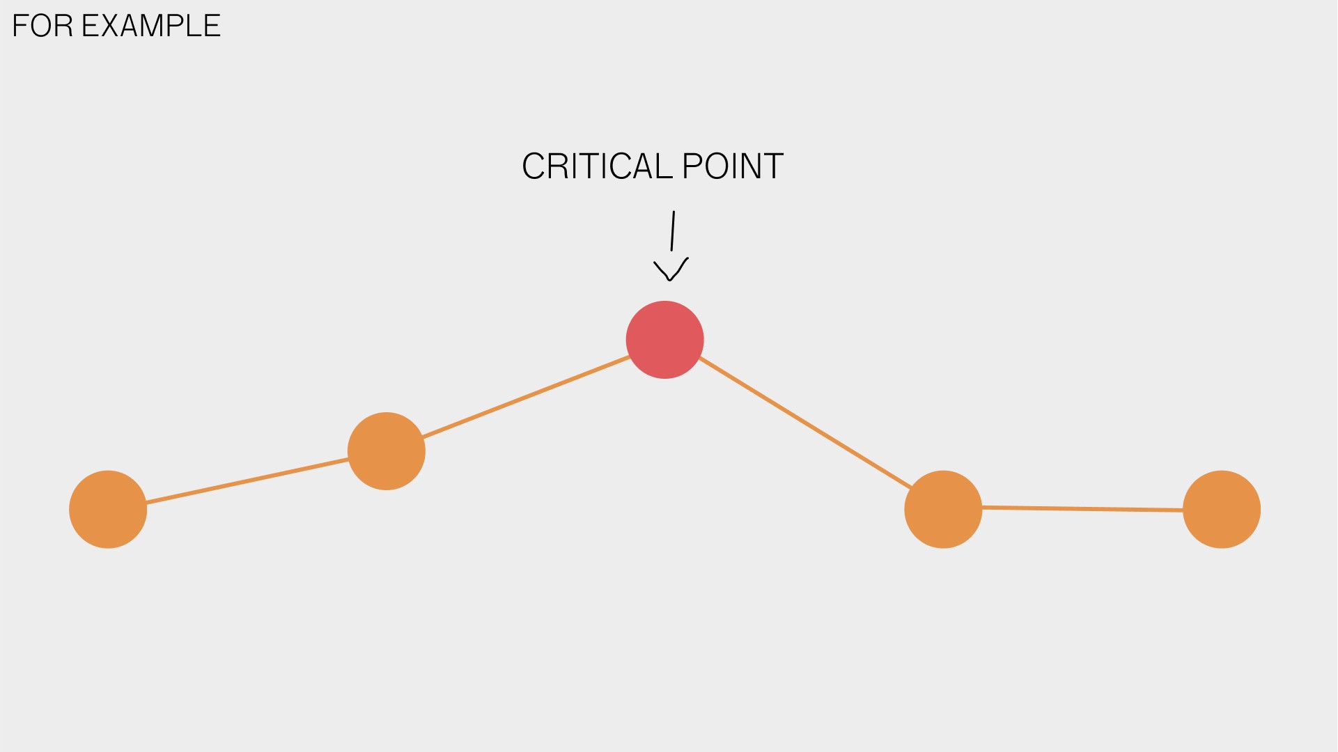 Line diagram showcasing feature design with one step that's more important than the others.'