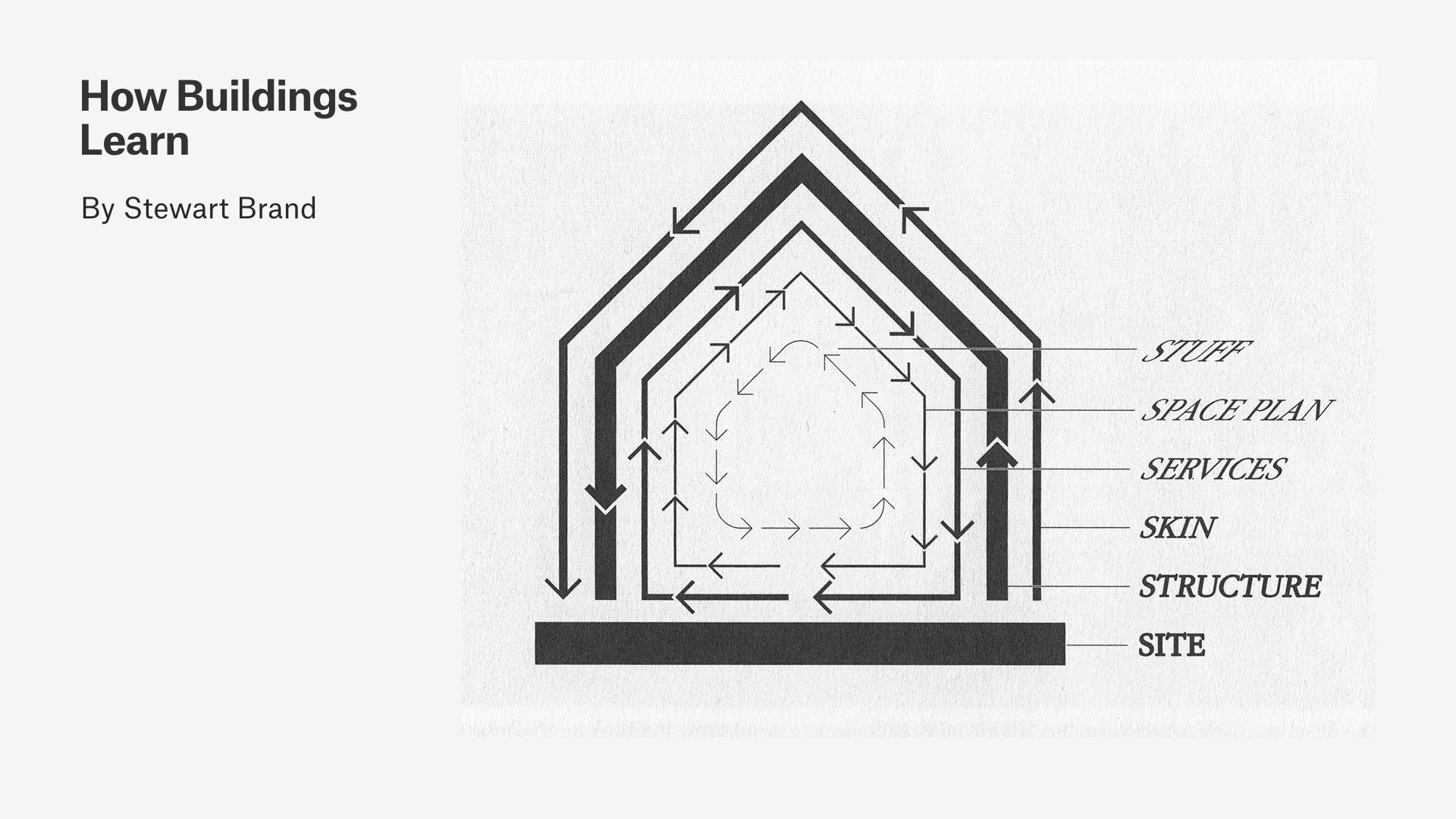 Diagram from Steward Brand's 'How Buildings Learn' that showcases layers to buildings.