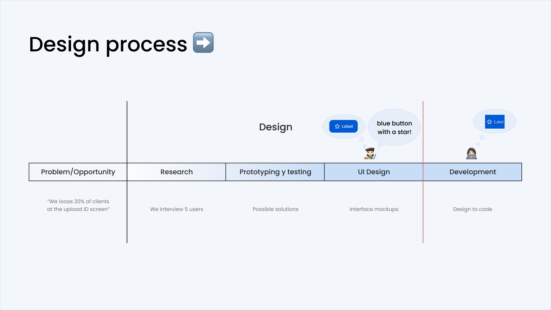 Attention is pointed between the Design UI and Implementation steps in a design process, where the outputs don't match completely.